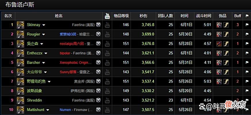【游戏迷】魔兽TBC：P5阶段DPS巅峰数据，术士只能排第3，版本答案另有其人