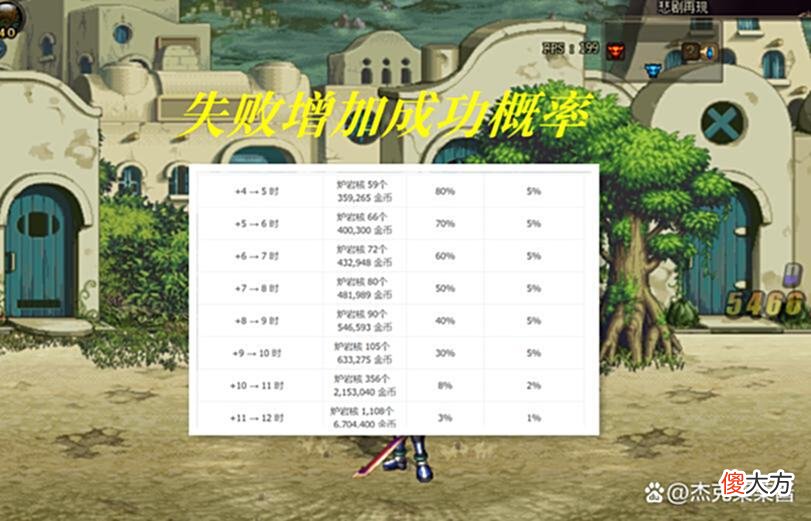 【游戏迷】DNF旭旭宝宝白高兴了！安全增幅与强化系统上线，全身红11将烂大街