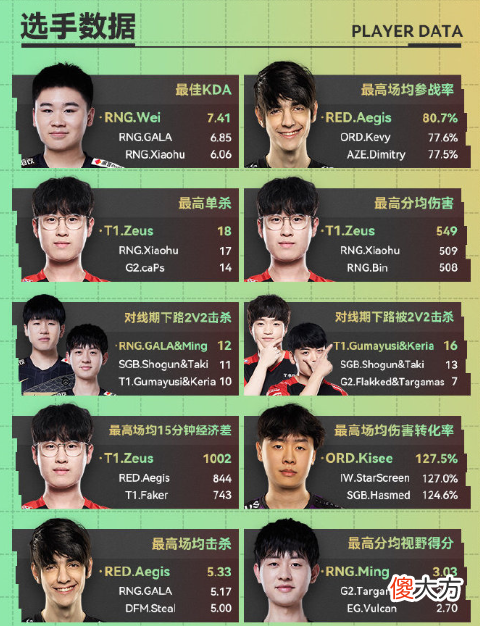 【游戏迷】T1下路MSI对线被击杀16次！宁王透露Rookie夏季赛很困难