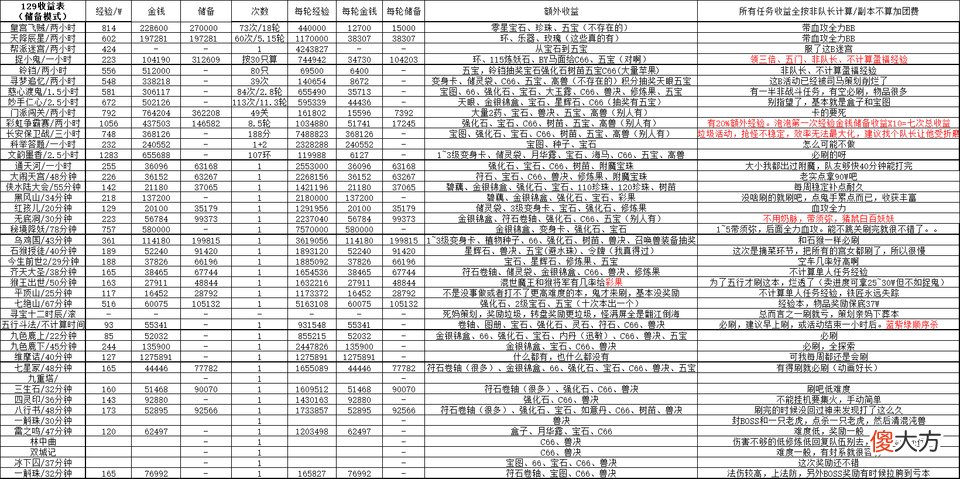 【游戏迷】梦幻西游：真正的五开情怀玩家，每月刷金币5亿，但两年从未没出过菜