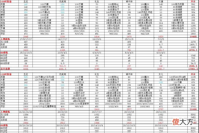 【游戏迷】梦幻西游：真正的五开情怀玩家，每月刷金币5亿，但两年从未没出过菜