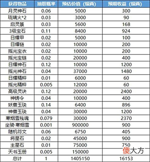 【游戏迷】五宝道具价格上涨，是该合宝图自己挖还是卖掉换银两？