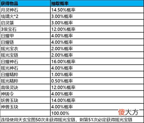 【游戏迷】五宝道具价格上涨，是该合宝图自己挖还是卖掉换银两？