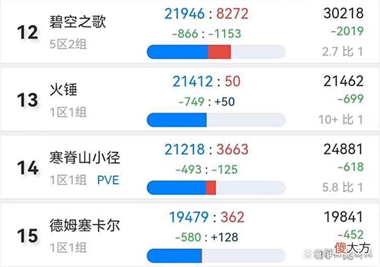 【游戏迷】魔兽TBC：5个服凑不出100人，国服终于出手，公布首次合服计划