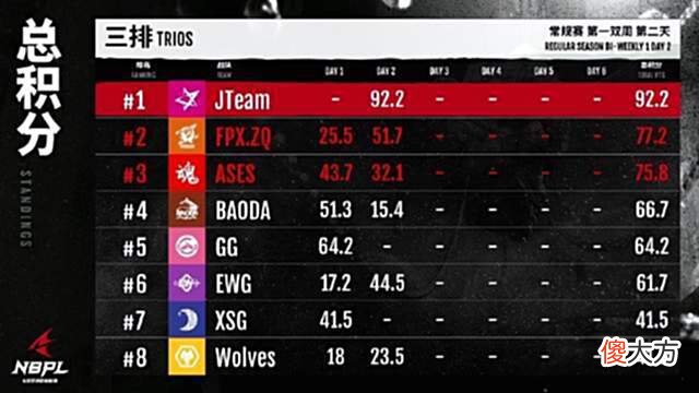 【游戏迷】世界冠军降维打击，JTeam打破纪录，不愧是拥有冠军皮肤的队伍！