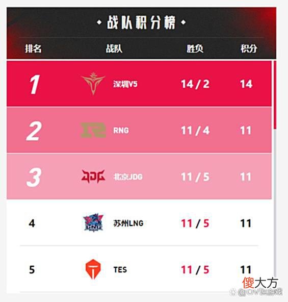 【游戏世界】S12的4个名额，RNG基本稳拿一个，剩下的3个名额归属就看夏季赛了