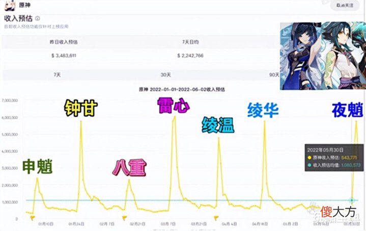【游戏世界】原神5月流水公布,二次元游戏榜首,夜兰、魈卡池居功至伟!