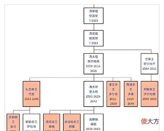 【爱历史】清朝“红带子”指的是什么?能被封什么爵位?
