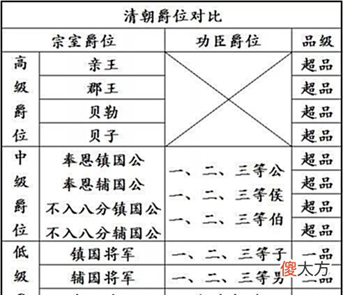 【爱历史】清朝“红带子”指的是什么?能被封什么爵位?