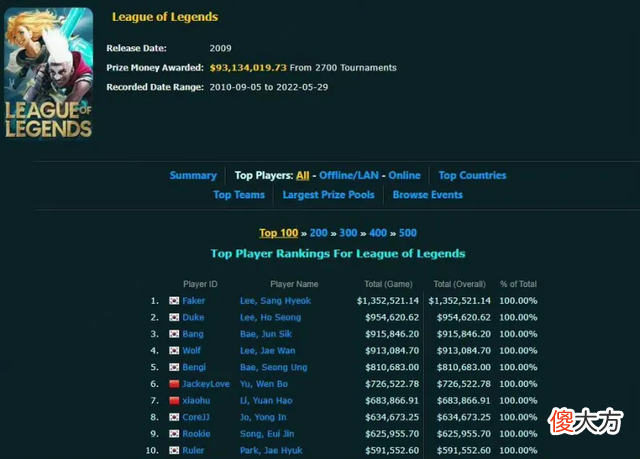 【游戏迷】最新LOL奖金榜出炉：LPL阿水排第一，前十仅小虎无S冠！