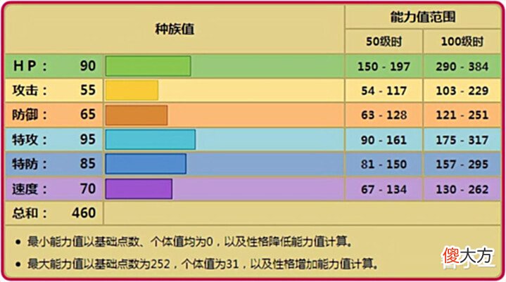 【游戏迷】《宝可梦》更倾向于特攻输出的月石,有什么办法弥补输出不足?