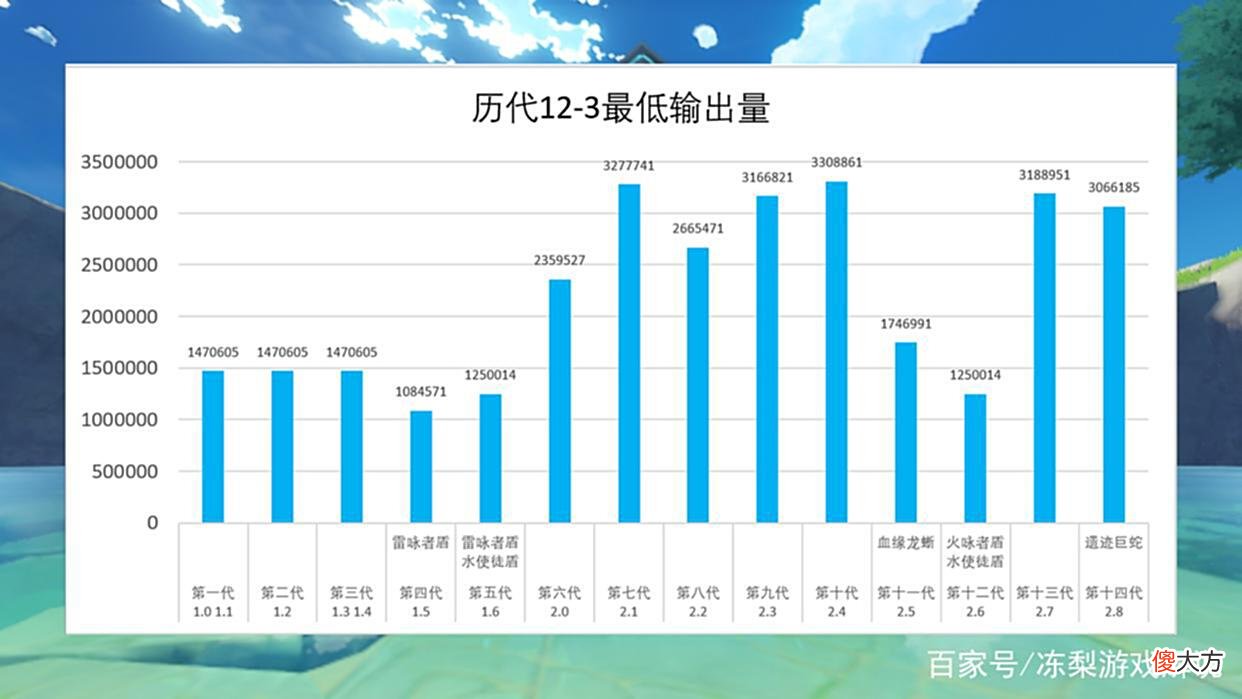 【游戏迷】原神：万叶复刻的含金量，4星专武特效太强，2.8深渊难度提升