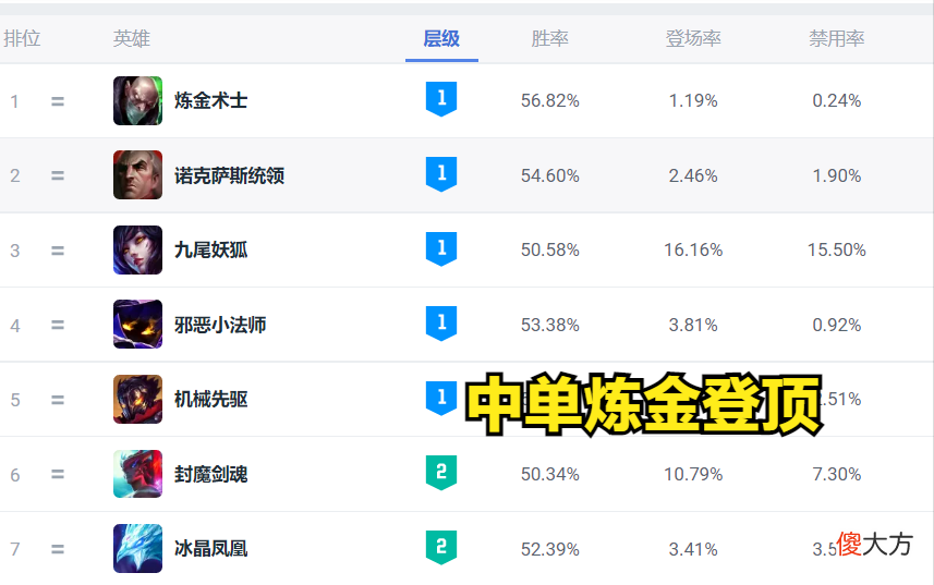 【游戏世界】中单掠食者炼金术士，火速登顶韩服