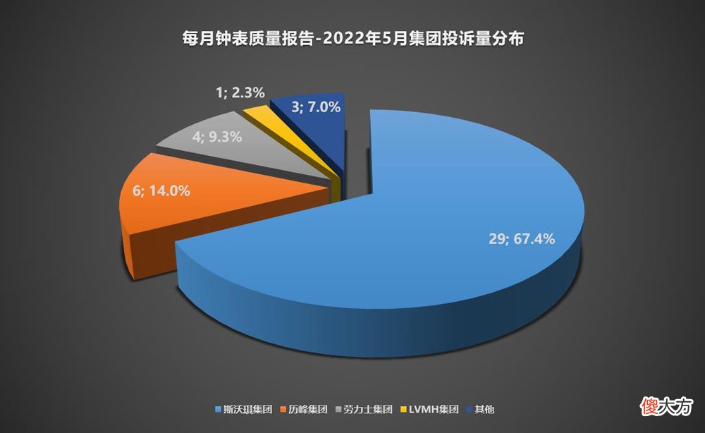 【就爱时尚】每月钟表质量报告丨2022年第5期，缺乏诚信的贝伦斯能走得远吗？