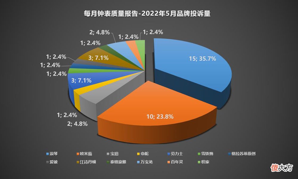 【就爱时尚】每月钟表质量报告丨2022年第5期，缺乏诚信的贝伦斯能走得远吗？