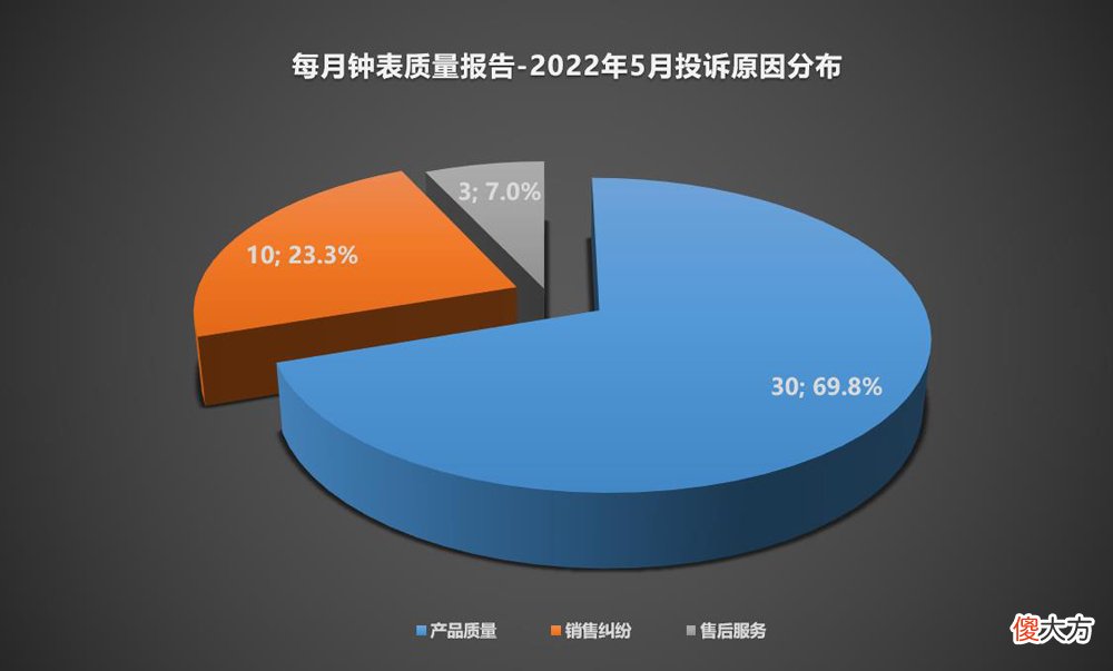 【就爱时尚】每月钟表质量报告丨2022年第5期，缺乏诚信的贝伦斯能走得远吗？