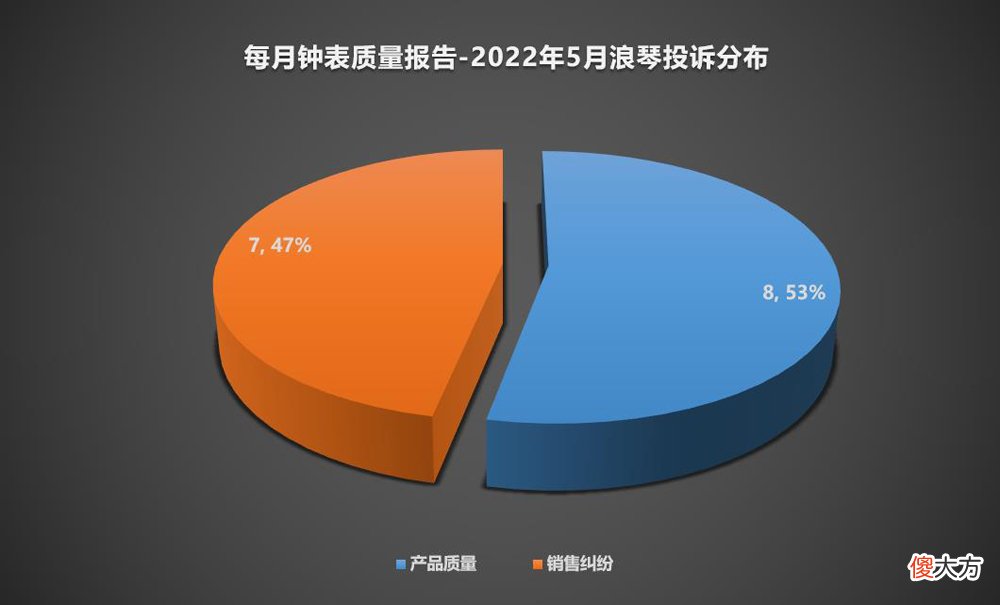 【就爱时尚】每月钟表质量报告丨2022年第5期，缺乏诚信的贝伦斯能走得远吗？