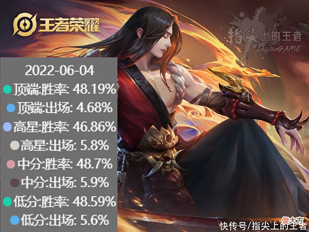 【游戏世界】全分段胜率及格线之下，出场率垫底，橘右京是怎样一步步没落的？