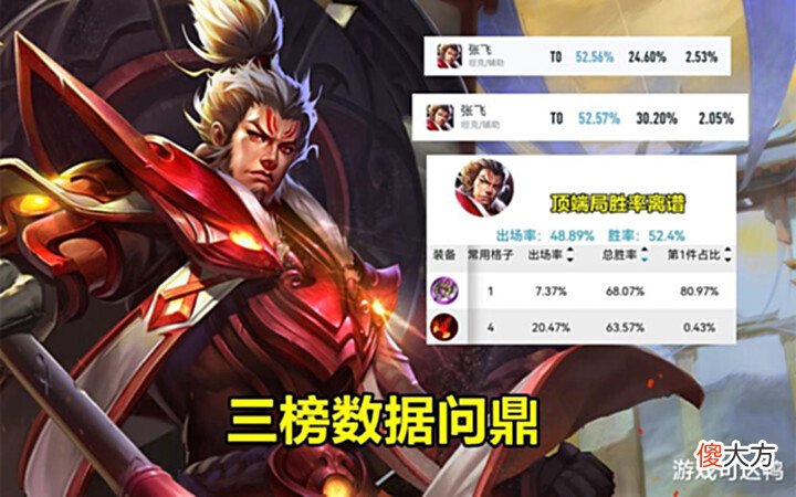 【游戏世界】吃尽版本红利,专精张飞彻底崛起,三榜胜率问鼎,强度超标确认!