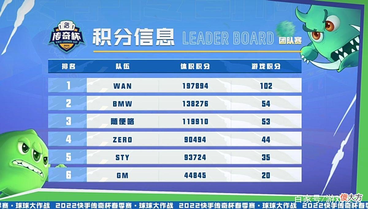 【游戏世界】球球大作战传奇杯：WAN一路逆袭获得冠军，102总分傲视群雄