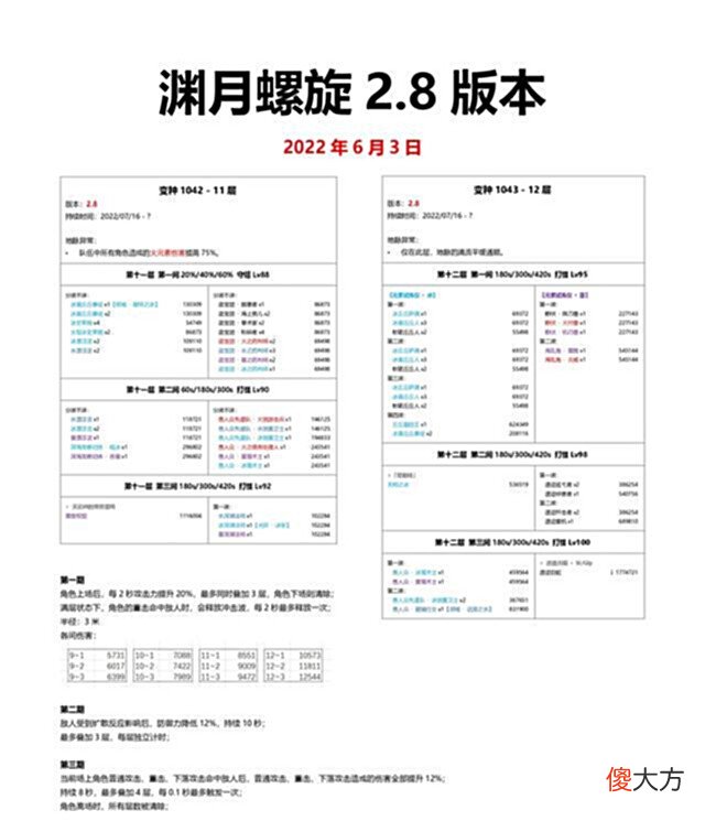 【游戏迷】原神:2.8版本深渊更新,这次的原石不好拿啊,3.0难度似乎更高