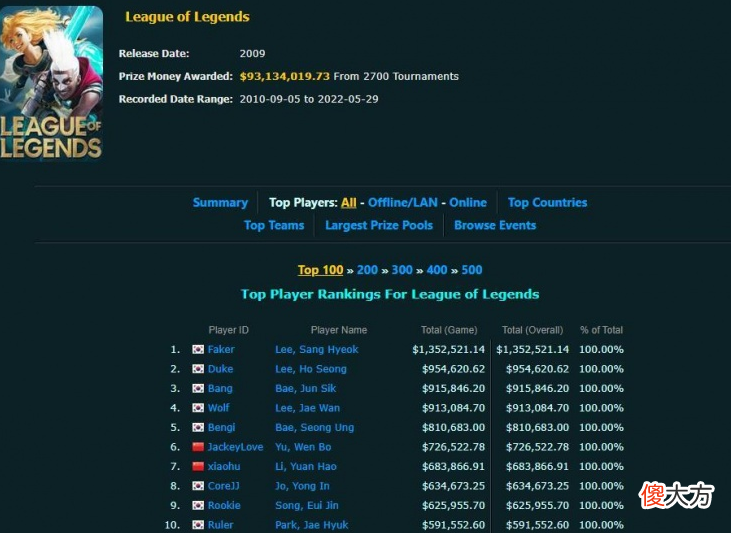 【游戏迷】lol最新奖金排行，faker135万美金，faker排第一