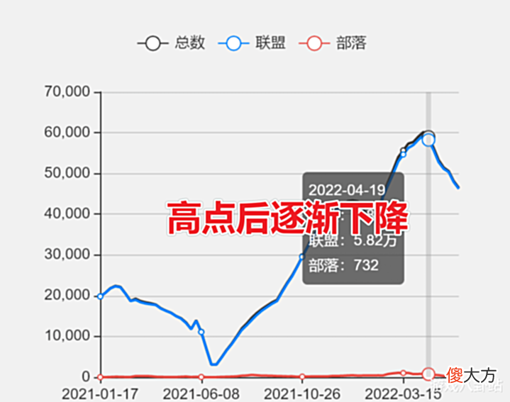 【游戏迷】魔兽世界TBC:玩家流失成定局,鬼区增加,暴雪开启合区计划!