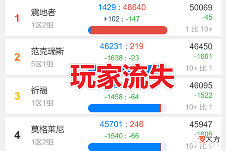 【游戏迷】魔兽世界TBC:玩家流失成定局,鬼区增加,暴雪开启合区计划!