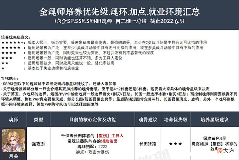 【游戏迷】魂师对决：唐晨复刻后的全魂师魂环魂骨加点、培养优先级汇总！