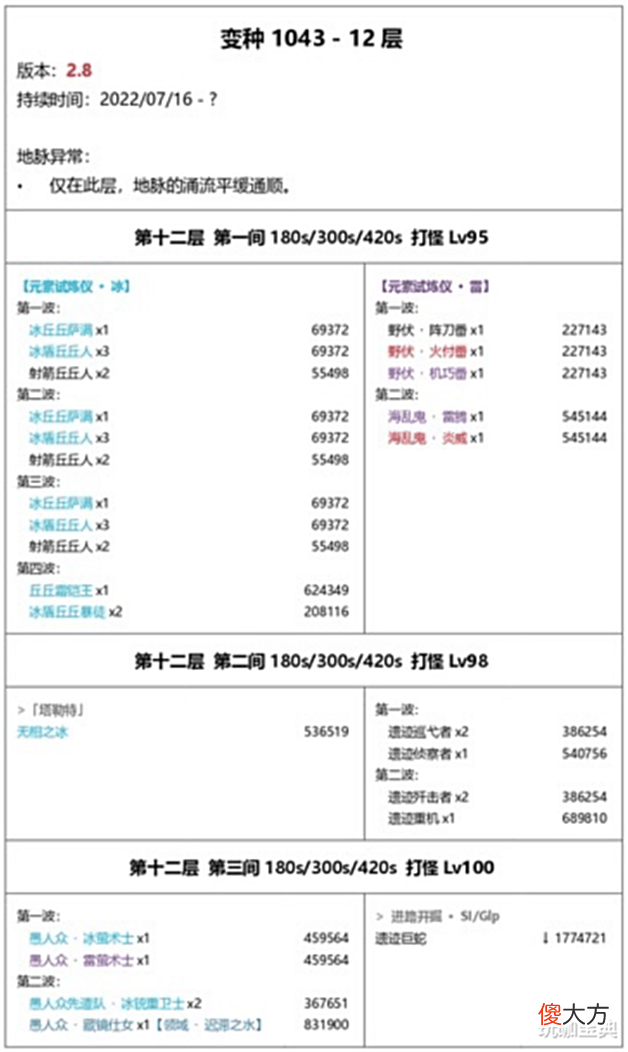 【游戏迷】原神2.7深渊太简单了?策划再次加强2.8深渊,嘴上逞强的后果啊!
