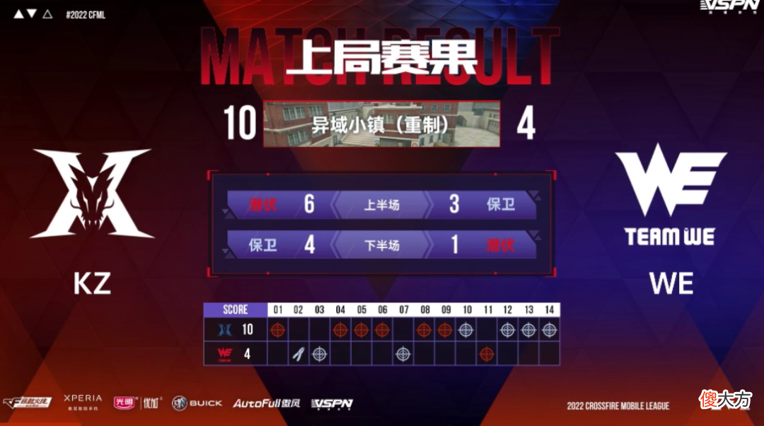 【游戏迷】CFML｜罗汉逗帝发力助KZ取胜，陌夏成eStar取胜关键