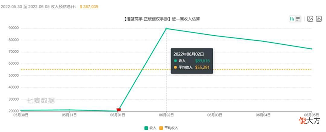 【游戏迷】灌篮高手手游：荣耀藤真流水分析！这次可以算是大赚一把了吧！