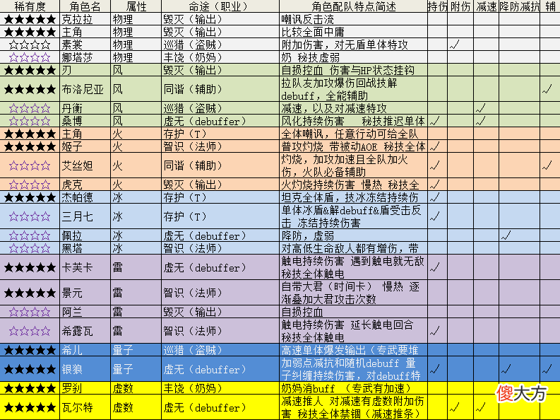 【游戏世界】回合制战斗，是否给“工业怪物”星穹铁道拖后腿了？