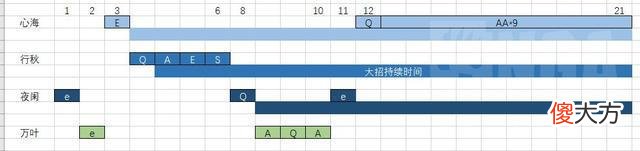 【游戏迷】《崩坏3》手残操作水平下21秒夜兰双e轴下的充能情况