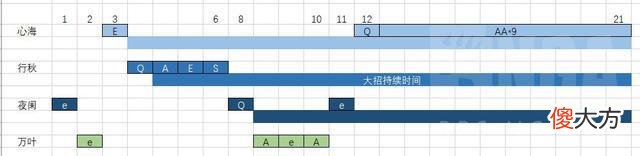 【游戏迷】《崩坏3》手残操作水平下21秒夜兰双e轴下的充能情况