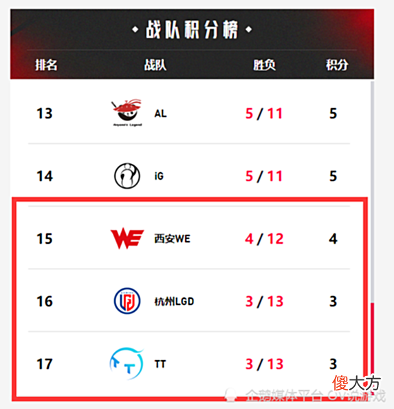 【游戏世界】LPL春季赛的“垫底三兄弟”TT、LGD、WE，夏季赛还会继续拉胯吗？