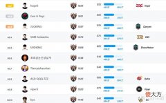 【游戏世界】Hope挤下Showmaker,罕见地以AD位登顶韩服,AD终于要崛起了?