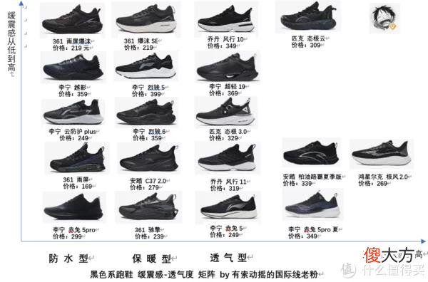 【时尚一点】跑鞋矩阵不迷路 篇二：黑色系(纯黑和黑白)跑鞋 缓震感-透气度矩阵