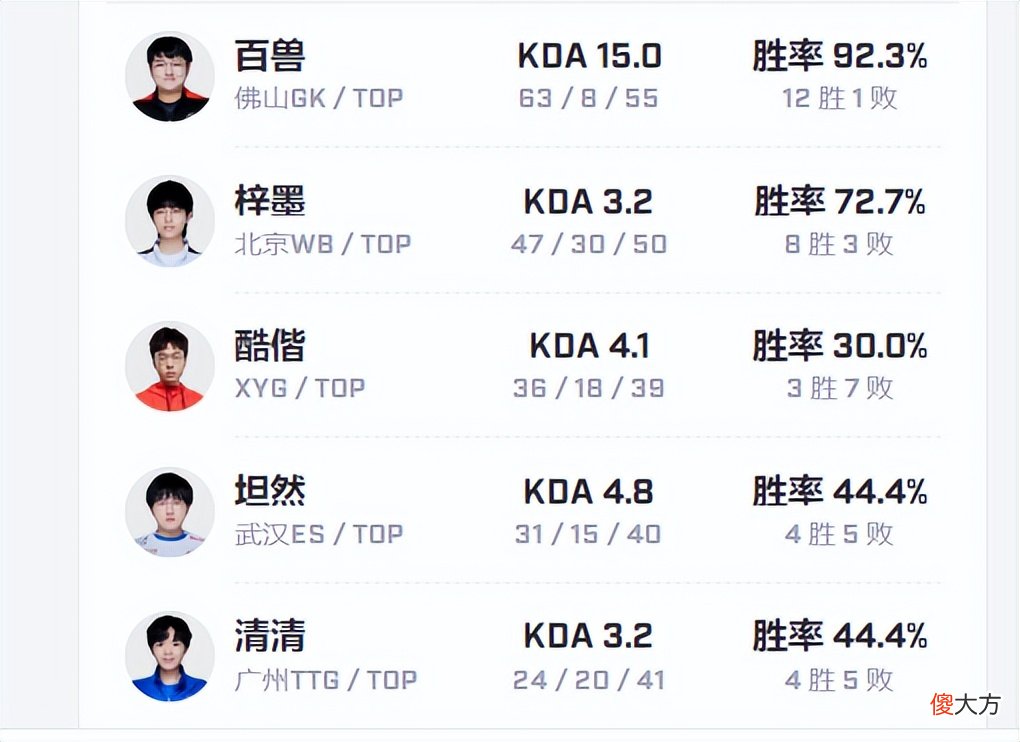 【游戏迷】KPL马超胜率曝光，Fly仅百分之十二，最强马超不在ES而是Fly粉丝
