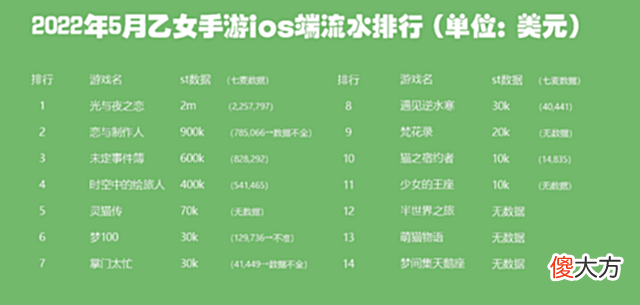 【游戏世界】女性向二次元手游出圈，光与夜之恋豪取2千万，男人游戏废了？