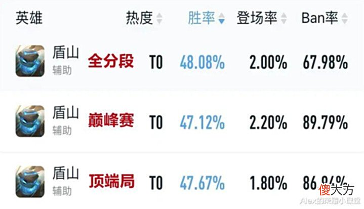 【游戏世界】S27赛季辅助梯队排行,肉刀专精张飞登顶T0,苏烈真香警告!