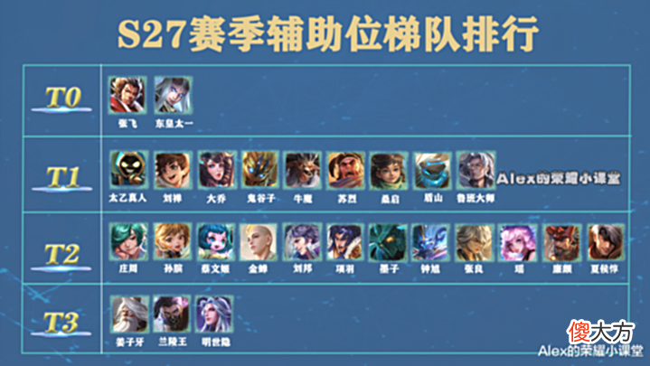 【游戏世界】S27赛季辅助梯队排行,肉刀专精张飞登顶T0,苏烈真香警告!