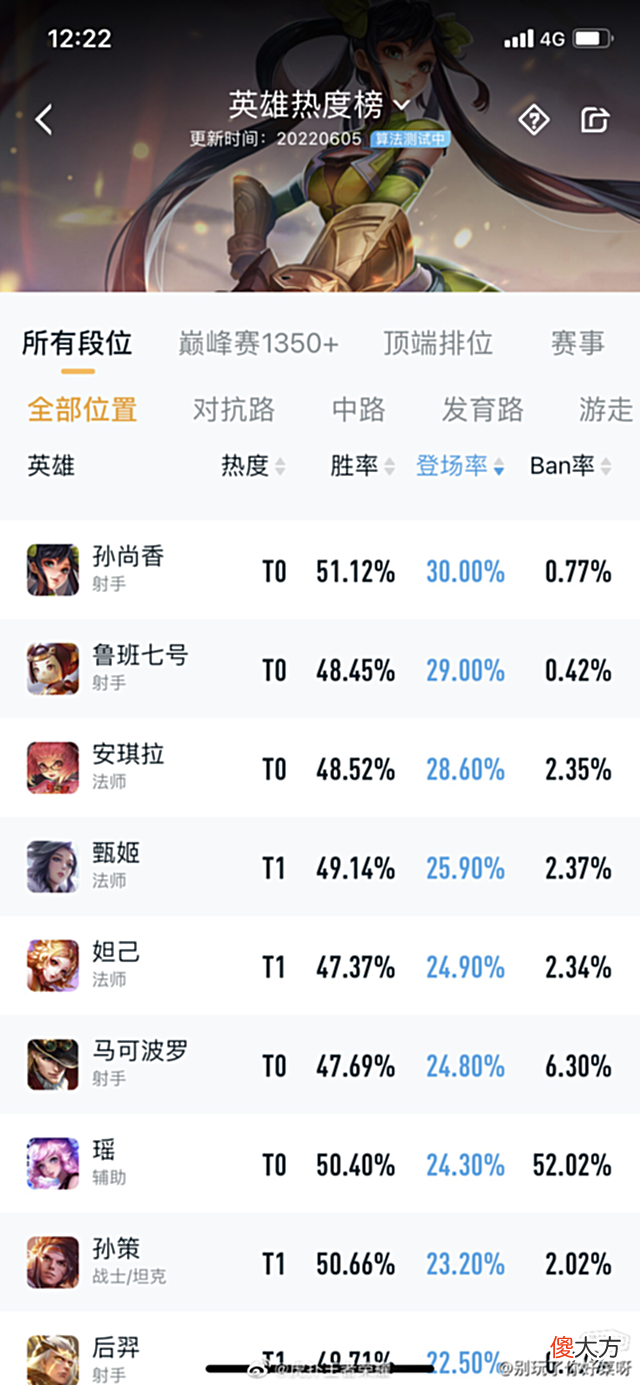 【游戏世界】王者荣耀：孙尚香登场率新登第一，在高端局仍不如马可