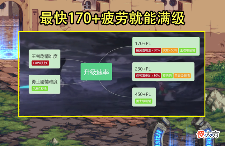 【游戏世界】dnf：3点因素可证明110版本6.16上线，主要有3点因素