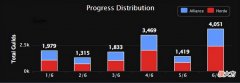 【游戏迷】魔兽世界tbc怀旧服：没有打sw选择躺平的玩家占到了35%