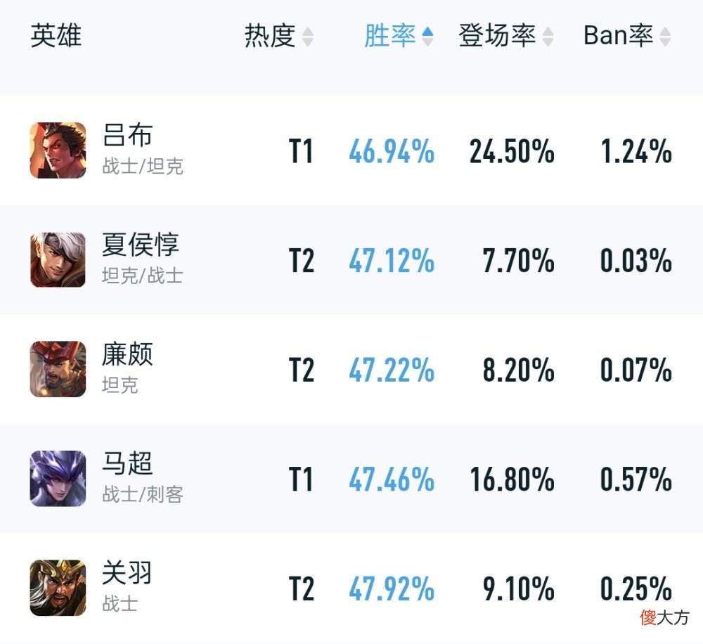 【游戏世界】王者荣耀吕布后期输出大加强，对抗路出场率第一，胜率倒数第一