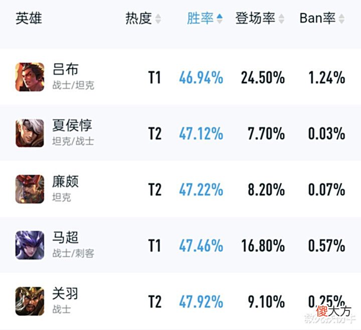 【游戏世界】吕布加强后:对抗路出场率第一,胜率倒数第一