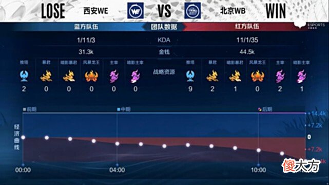 【游戏世界】WB轻松零封WE获首胜！评价：贵的选手，只有一个缺点，那就是贵！