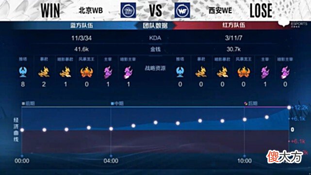 【游戏世界】WB轻松零封WE获首胜！评价：贵的选手，只有一个缺点，那就是贵！