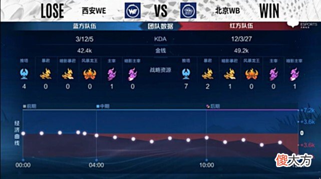 【游戏世界】WB轻松零封WE获首胜！评价：贵的选手，只有一个缺点，那就是贵！
